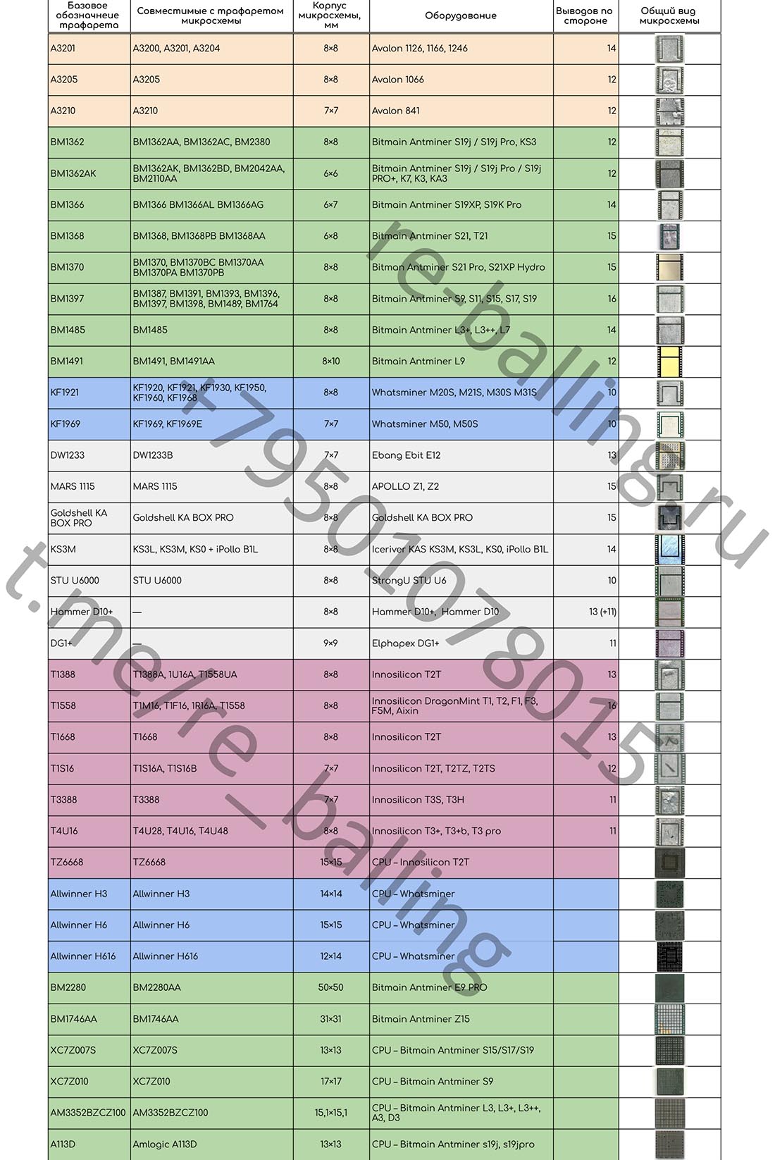 Перечень ASIC-микросхем, CPU и корпусных соответствий